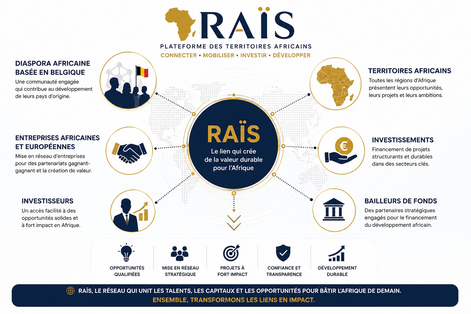 Concept RAÏS — Plateforme des Territoires Africains