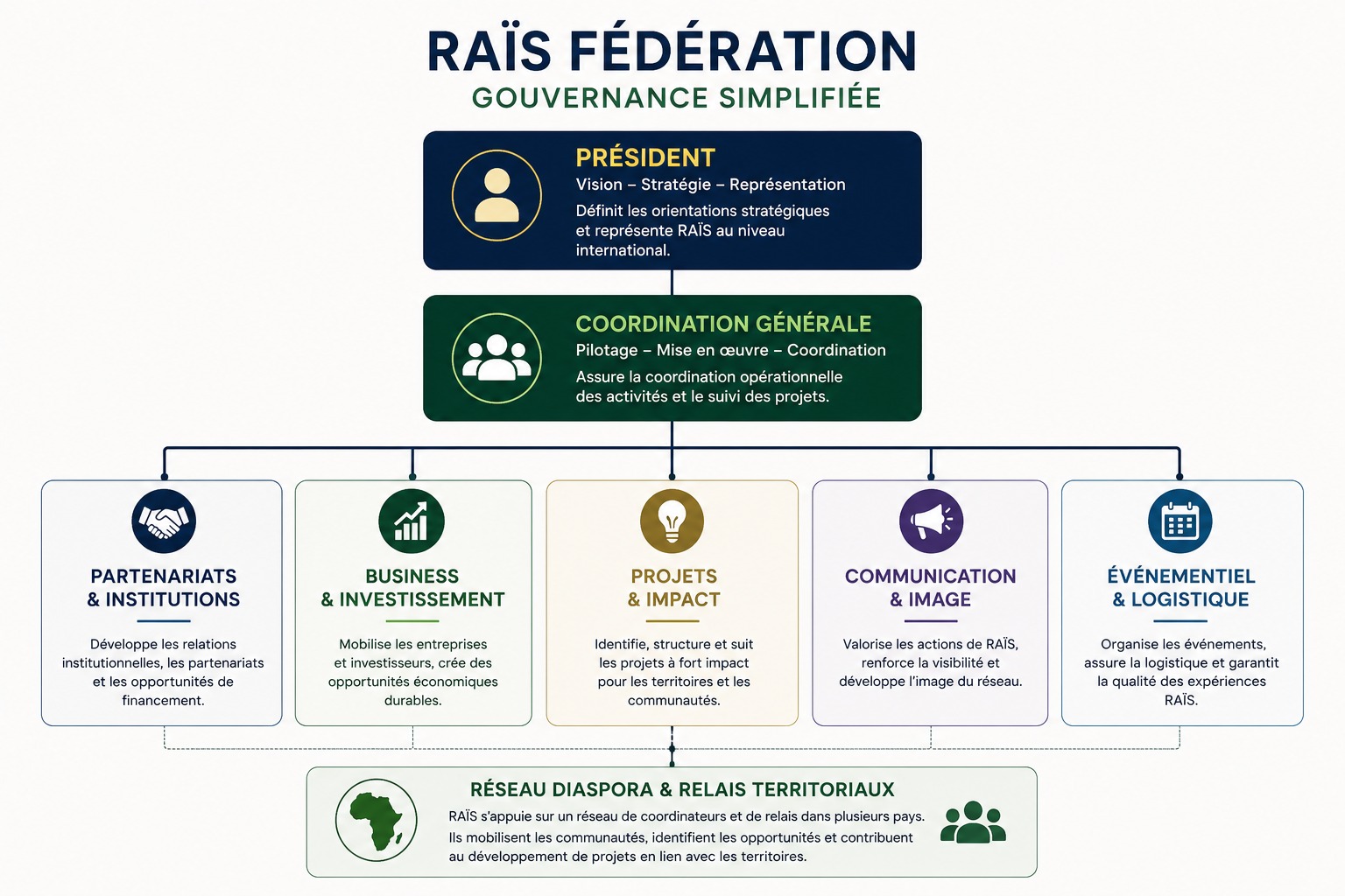 Organigramme RAÏS Fédération — Gouvernance Simplifiée